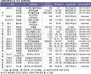 [부동산114] [10월분양시장] 서울 중소형 상대적 강세, 전매기간 줄어든 수도권 신규분양 눈길