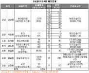 부동산 빅데이터, 부동산114 [부동산114] [7월분양시장] 3만 2천여가구 공급예정, 지방분양시장 활기