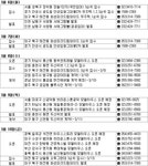 [부동산114] ♠ 금주의 분양 [3/6~10] - 부산명지 롯데, 하남풍산 동부/제일 등 M/H 오픈