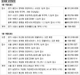 [부동산114] ♠ 금주의 분양 [1/15-1/19] - 종암래미안2차, 서초자이주상복합 분양