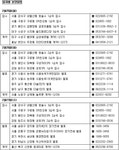 [부동산114] ♠ 금주의분양 [2/25-2/29] 용인구성자이3차 분양, 주말 모델하우스 풍성