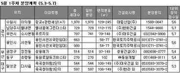 [부동산114] ♠ 금주의분양 [5/3-5/7] 광교e편한세상, 2차보금자리주택 청약접수