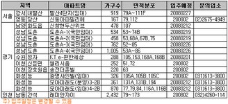 [부동산114] [2월입주예정] 전국 2만3천여가구 집들이, 경기-인천이 절반 차지