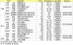 [부동산114] [5월입주예정] 5월 입주 새아파트 올 들어 최고 물량