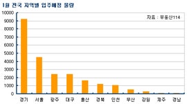 부동산 빅데이터, 부동산114 [부동산114] [1월 입주예정] 경인년 첫달 2만 3573가구 입주예정