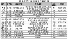 [부동산114] [2005년1월입주예정] 을유년 1월 가장적은 입주물량 1만5천여호