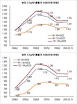 [부동산114] 분당, 용인 일대 중대형아파트 갈아타기