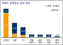 [부동산114] 수도권거주 예비청약자 광교 용산 위례 선호도 높아