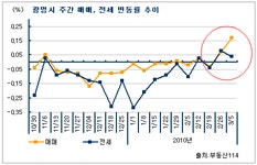 [부동산114] 광명 새아파트 입주 충격 잠잠, 가격 회복세