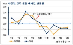 [부동산114] 양주 새아파트 입주 여파가 의정부까지 파급
