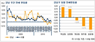 [부동산114] 강남구 역삼동은 아직 전세 물건이 부족해요, 역삼동 전세가격 상승