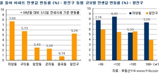 [부동산114] 콧대높은 자양동 전셋값, 중대형도 올라