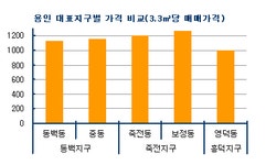 [부동산114] 경전철 개통앞둔 용인동백 아파트값 고점보다 15% 저렴