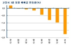 [부동산114] 파주 운정지구 입주로 고양시 급매물도 거래 안돼