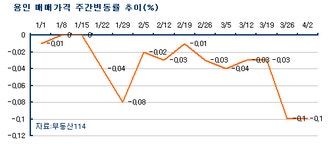 [부동산114] 용인 11주 연속 하락, 중대형 하락 주도