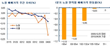 부동산 빅데이터, 부동산114 [부동산114] 노원구 소형 아파트 하락 심상치 않네