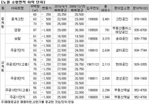 부동산 빅데이터, 부동산114 [부동산114] 노원구 소형 아파트 하락 심상치 않네