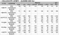 [부동산114] 2차 보금자리주택 새롭게 선보이는 분납임대, 공공분양 못지 않다
