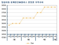 [부동산114] 가격 조정기에도 동대문구 가격 끄덕 없네