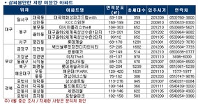 [부동산114] ④ 다시보는 지방 미분양 아파트