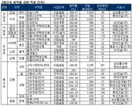 [부동산114] 신정뉴타운, 고덕주공 용적률 상향으로 수익성 개선