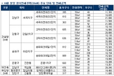 [부동산114] 10월 강남권 유망입지에 장기전세주택(SHift) 1817가구 공급