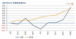 부동산114 [부동산114] 산본 신도시 래미안하이어스 입주 이후 전세가 상승