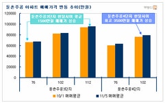 [부동산114] 둔촌주공 바닥론 솔솔, 가격도 꿈틀