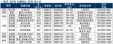 [부동산114] 연말,연초 재계약 도래하는 입주2년차 전세 노려라