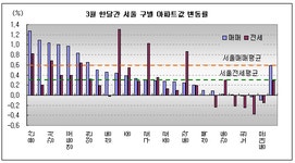 [부동산114] [주간이슈] 3월 한 달간 최고 상승, 용산