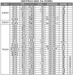 [부동산114] [1분메모] 주공 2005년 3만9천여 가구 임대주택 공급