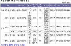[부동산114] [5월미분양시장] 가점제 불리한 실수요자, 알짜 소형 미분양 공략