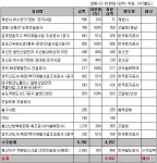 [부동산114] 남광토건, 양주신도시(옥정) 택지개발사업 조성공사 수주