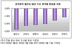 [부동산114] [9월동향] 서울 재건축아파트값 절반 가량 하락폭 둔화, 서울 -0.79%, 경기 -1.14%