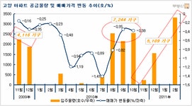 [부동산114] 고양시 연말, 연초 대규모 아파트 또다시 입주 시작