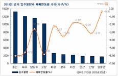 [부동산114] 8.29대책 이후 살펴 볼 만한 급매물 지역은? 용인,파주,남양주,고양...