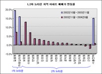 [부동산114] 3차 뉴타운, 장기적인 안목으로 여윳돈 투자하라