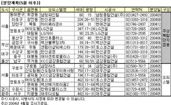 [부동산114] [하반기 주거용 오피스텔] 분양시장 된서리