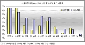 [부동산114] [5월동향] 재건축 강세 지속, 5.23대책 이후 상승폭 둔화 양상