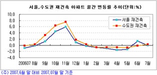 [부동산114] [7월동향] 제2롯데 무산 송파 하락, 서울도 주춤