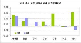 [부동산114] [7월동향] 제2롯데 무산 송파 하락, 서울도 주춤