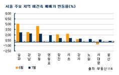 부동산 빅데이터, 부동산114 [부동산114] [7월 동향] 휴가철 숨고르기 지나 8월 강남권 거래 다시 증가