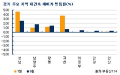 [부동산114] [8월 동향] 강동, 강남구 사업 진행 기대감으로 오름세 지속