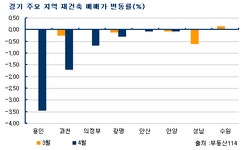 [부동산114] [4월 동향] 초급매물만 거래, 하락 폭 깊어진 4월 재건축
