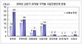 [부동산114] ♠ 2006년 상반기 결산-개발호재 풍부한 용산,송파 가격 상승
