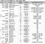 [부동산114] [4월동향] 용산, 동작 등 한강변 재개발 지분도 하락