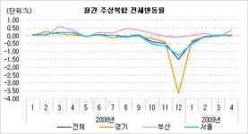 [부동산114] [4월동향] 서울 주상복합 9개월 연속 내림세