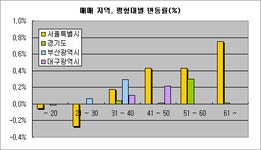 [부동산114] [2월동향] 상승 둔화 속에 일부 호재 지역만 소폭 오름세