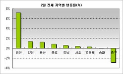 [부동산114] [2월동향] 상승 둔화 속에 일부 호재 지역만 소폭 오름세