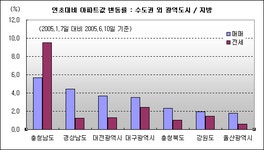 [부동산114] [상반기10대이슈] 6. 대전-충청권 행정중심복합도시 수혜, 상승세 지속